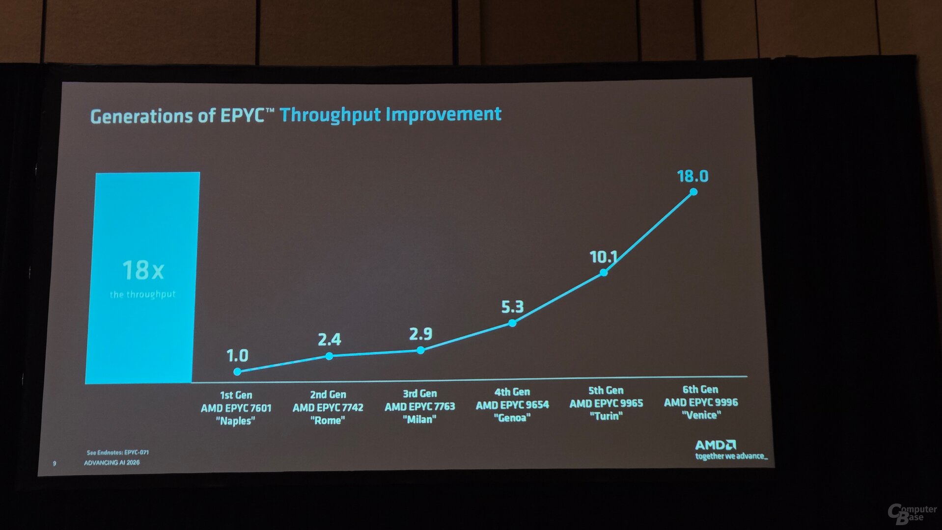 Seit Zen  in Naples hat sich bei AMD Epyc einiges getan