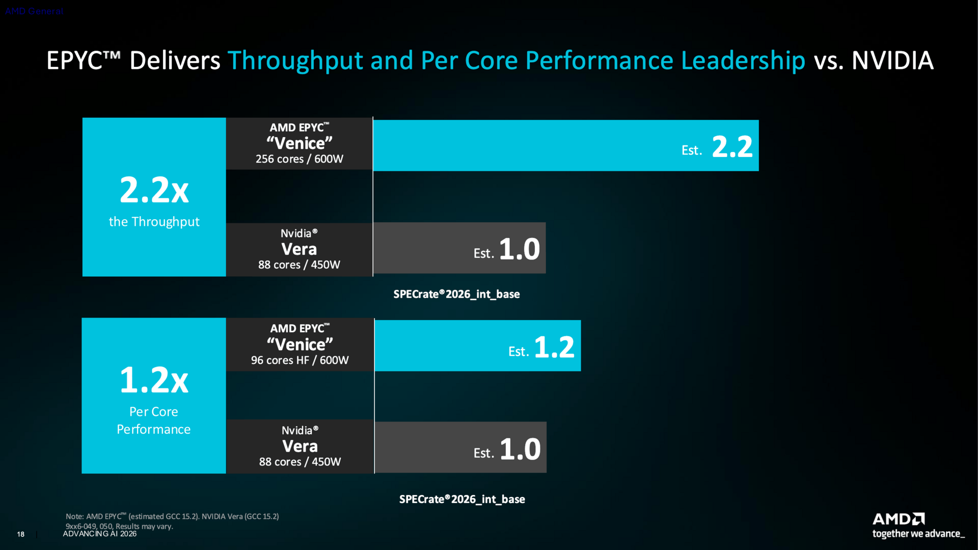 Herstellerbenchmarks von AMD zu Epyc 9006 Venice