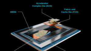 Architektur Deep Dive: So sollen AMDs CDNA-5-GPUs Platzhirsch Nvidia Paroli bieten