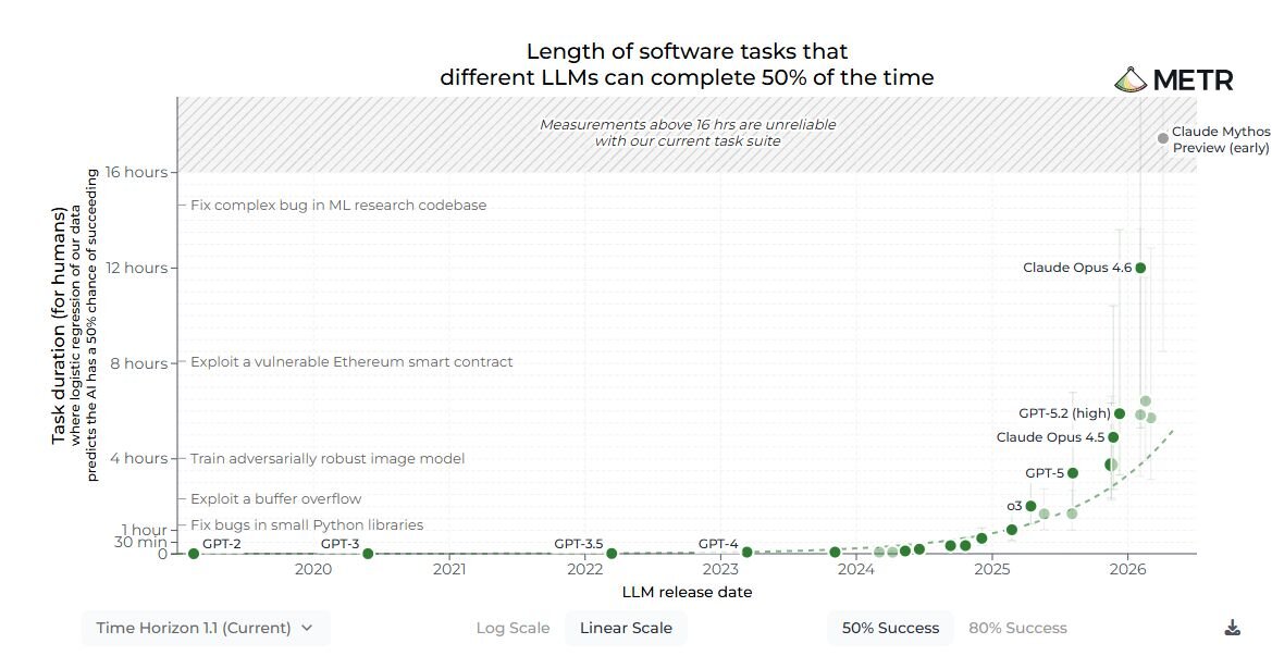 Metr: Einer der Benchmarks, der Leistungssprünge der Frontier-Modelle zeigt