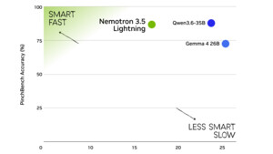 Nemotron 3.5 Lightning: Nvidia macht KI-Agenten schneller und günstiger