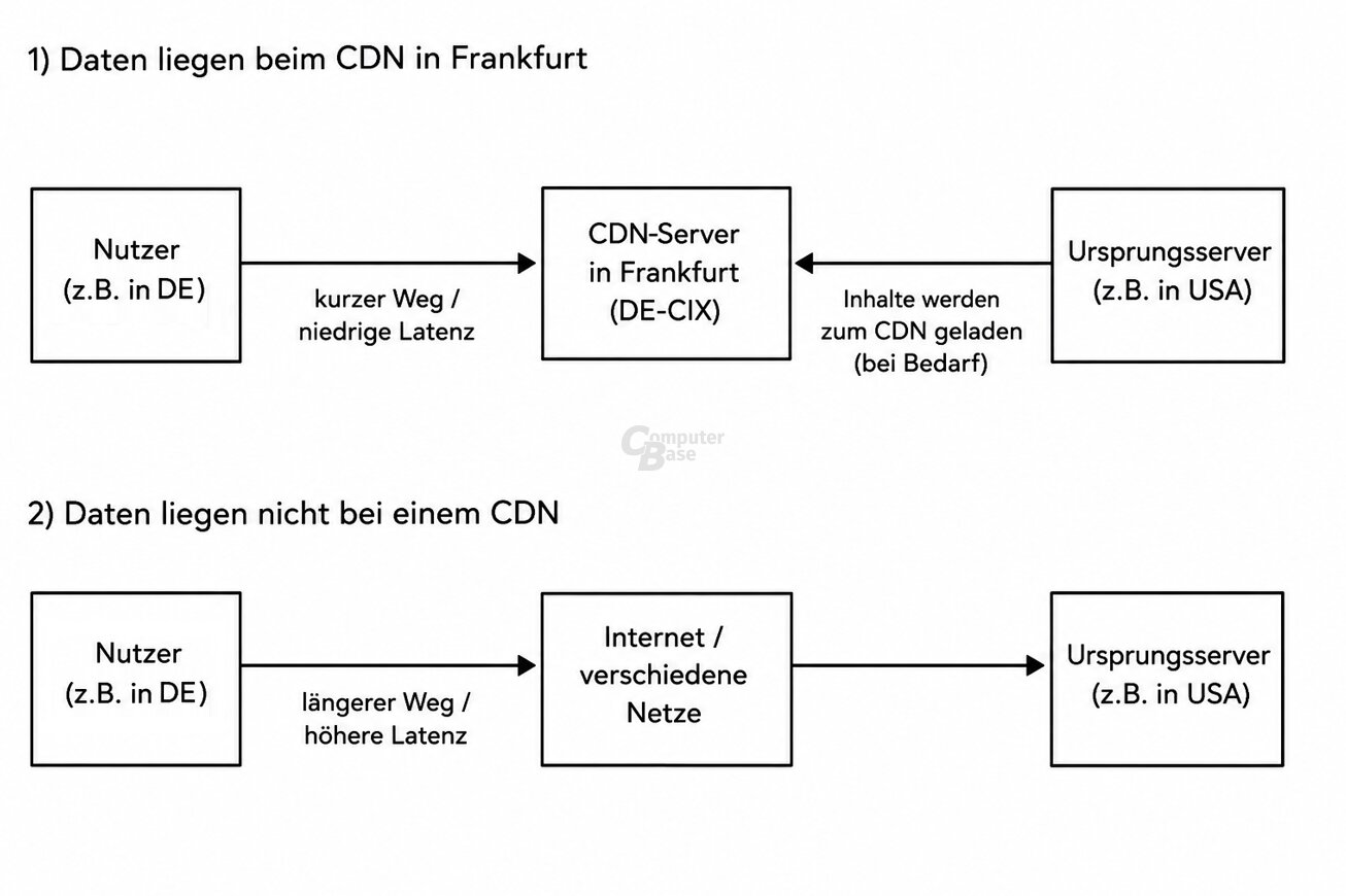 CDN beim DE-CIX