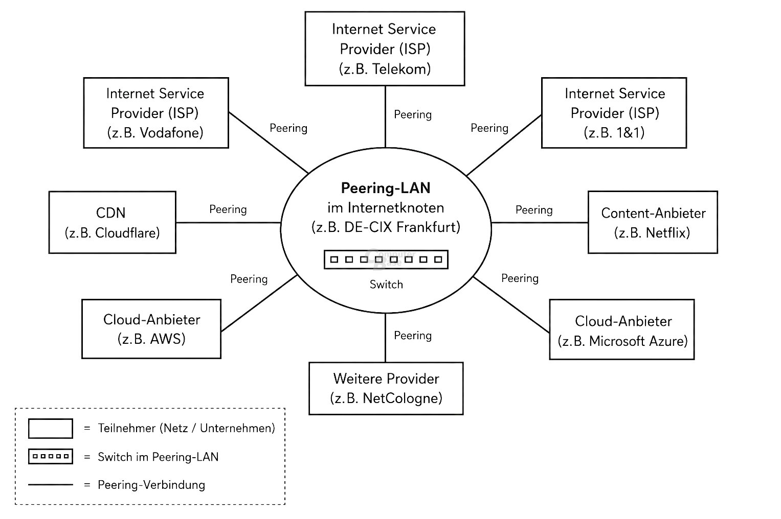 IXP Peering-LAN