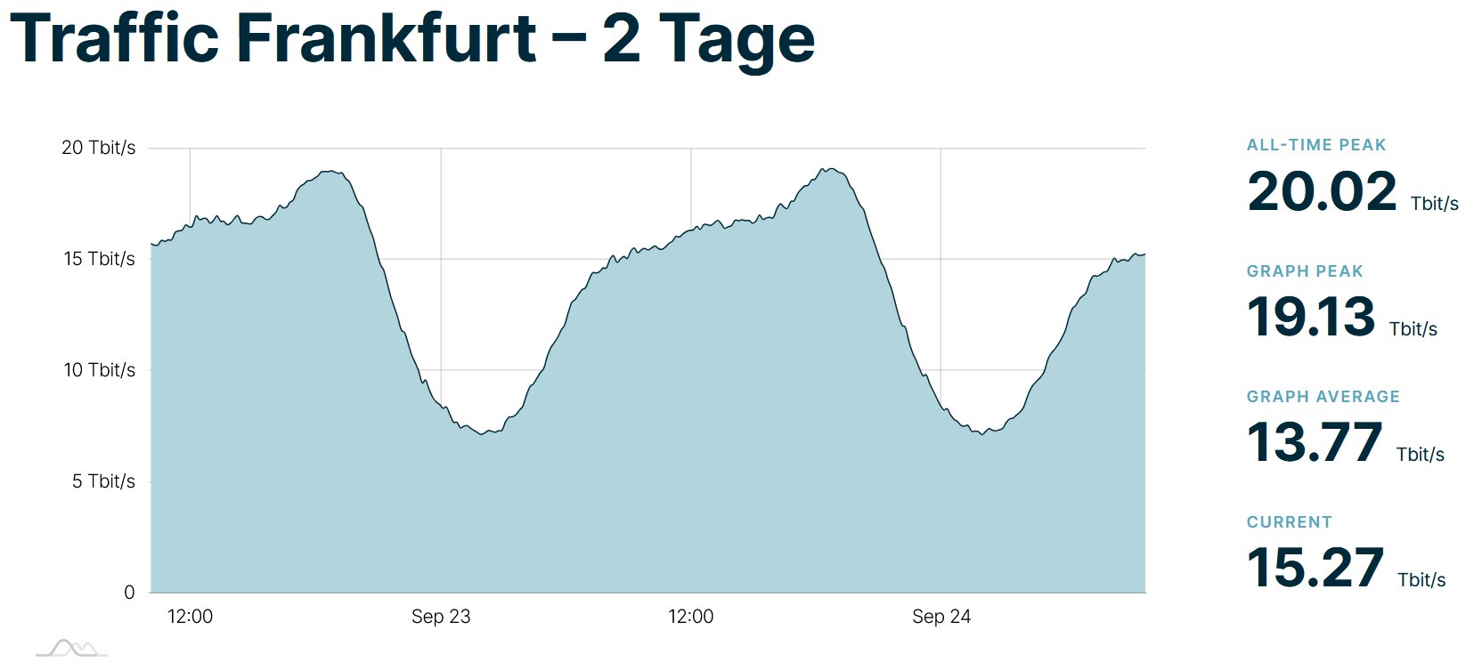 DE-CIX-Statistik der letzten zwei Tage (Stand 24.09.2026)