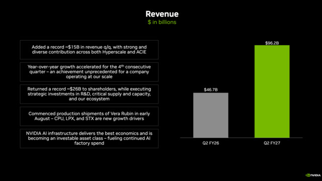 Rekordzahlen im Quartal: Nvidia kauft für 279 Mrd. US-Dollar ein