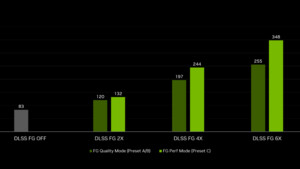 Bis zu 35 % mehr FPS: Nvidia testet DLSS Frame Generation Performance Mode