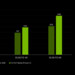 Bis zu 35 % mehr FPS: Nvidia testet DLSS Frame Generation Performance Mode