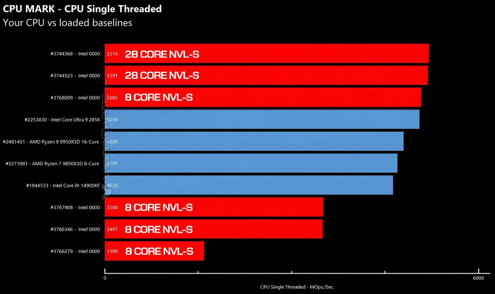Intel Nova Lake: Erste Benchmarks deuten hohe Leistung pro Takt an