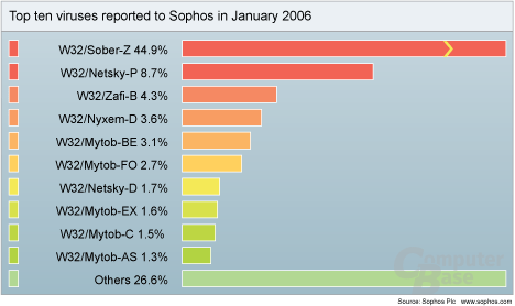 Sophos Vire-Top-Ten im Januar