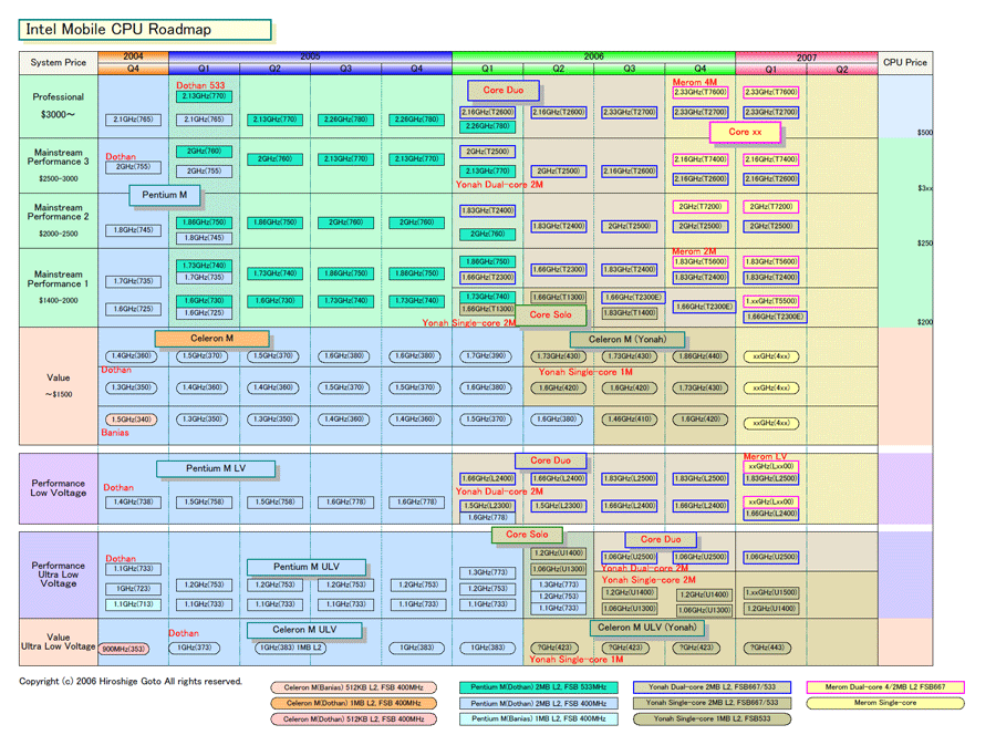 Intels Roadmap (Quelle: AKIBA PC Hotline)