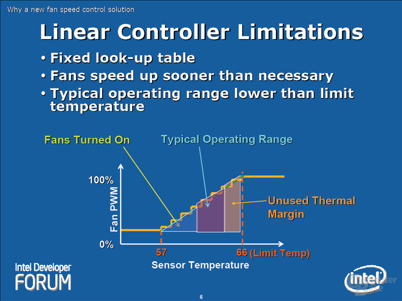 Linear Controller Limitations
