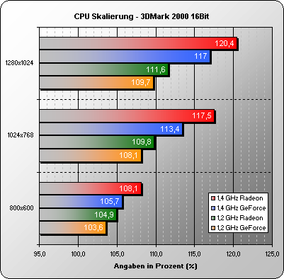 CPU Skalierung 3DMark 2000 16 Bit