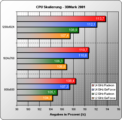 CPU Skalierung 3DMark 2001 32 Bit