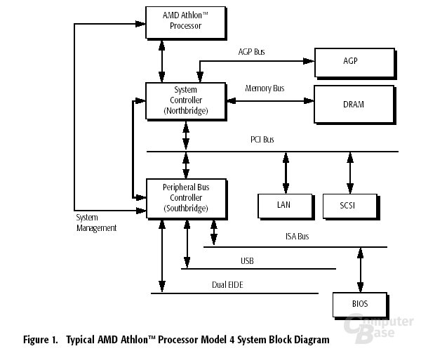 Athlon Model 4 System Block Diagramm