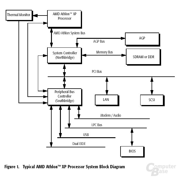 Athlon Model 6 System Block Diagramm