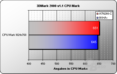 3DMark 2000 CPU Mark