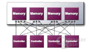 Cross-Bar Memory Controller der GeForce 4 Ti