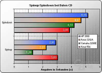 Spinnup/Spinndown Zeiten