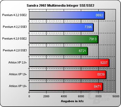 Sandra 2002 Multimedia Integer SSE/SSE2