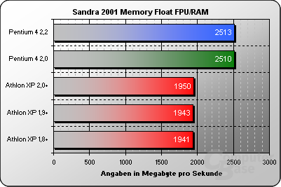 Sandra 2002 Memory Float ALU/RAM