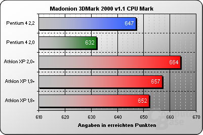 3DMark 2000 CPU Mark