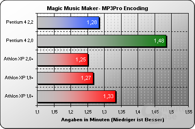 Magic Music Maker MP3Pro