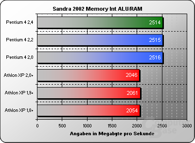 Sandra 2002 Memory Int
