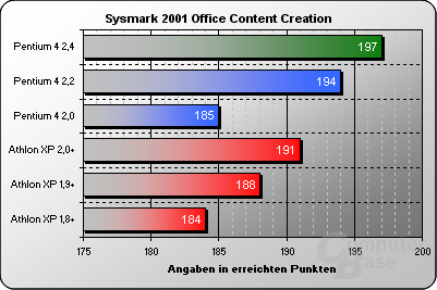 Sysmark 2001 Office Content Creation