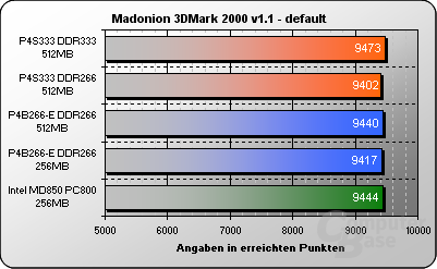 3DMark2000 default