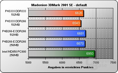 3DMark2001 default