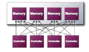 X-Bar Memory Controller