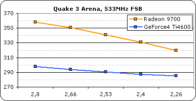 Quake 3 Arena, 533MHz FSB