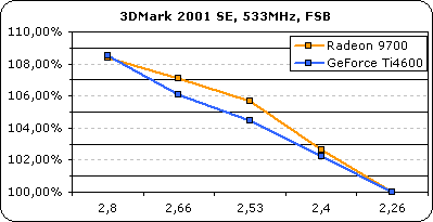Zuwachs 3D-Mark Global 533MHz