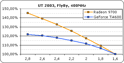 Zuwachs UT2003 FlyBy 400MHz