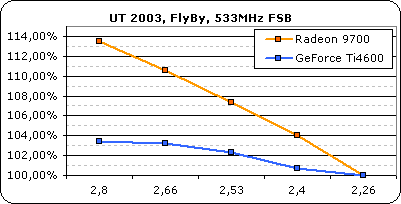 Zuwachs UT2003 FlyBy 533MHz
