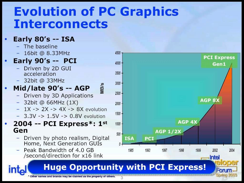 PCI Express for Graphics 1