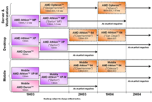 Letzte offizielle AMD Roadmap vom 14.5.2003