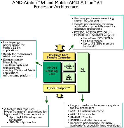 AMD Athlon 64 Architektur