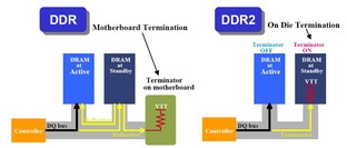 On Die Termination