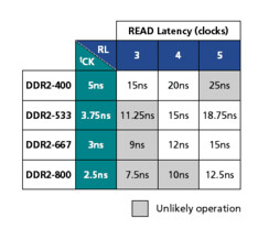 Latenzen von DDR2 SDRAM