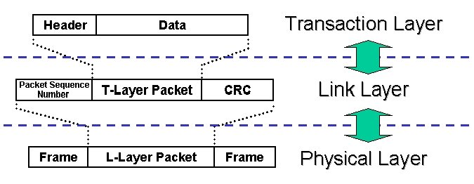 PCI Layer Schichten