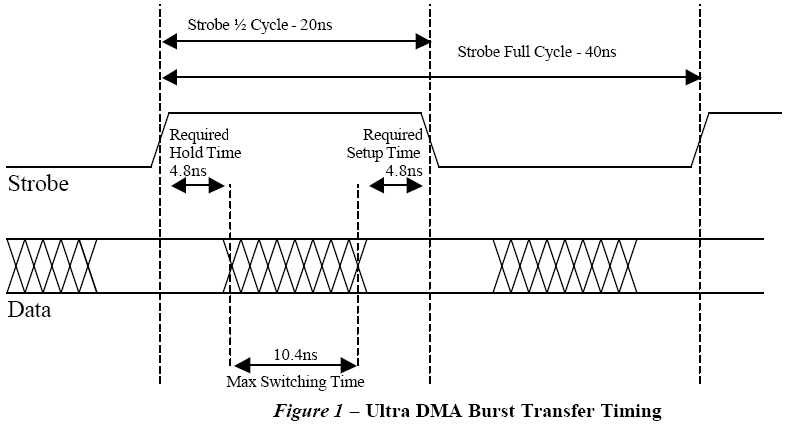 Ultra-ATA-Datentransferschema