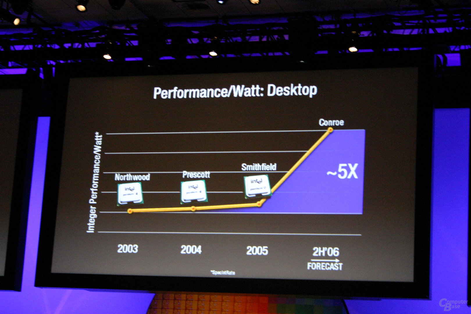 Leistungsexplosion pro Watt im Desktopsegment mit der Mitte 2006 erscheinenden neuen Prozessorarchitektur