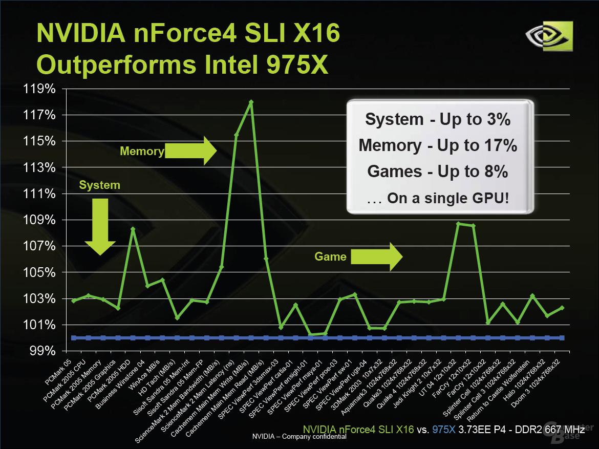 NForce4 SLI X16 vs i975X