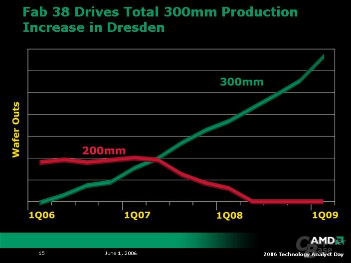 AMD Analyst Day 2006: Produktionspläne