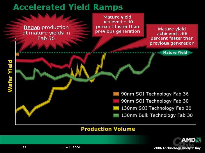 AMD Analyst Day 2006: Produktionspläne