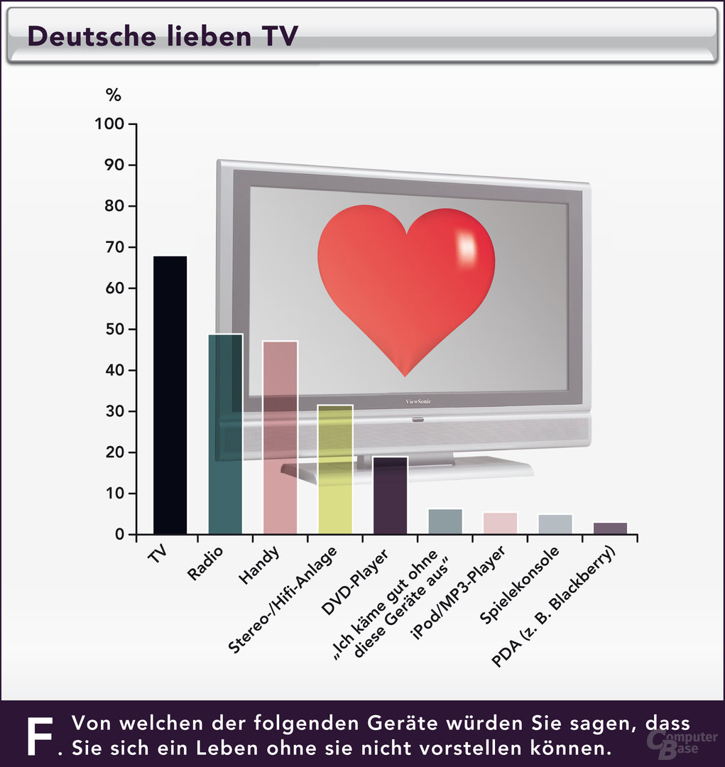 Drei-Länder-Technik-Studie von ViewSonic: Deutsche lieben TV