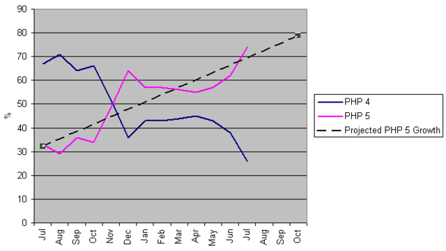 PHP 5 Support Stats