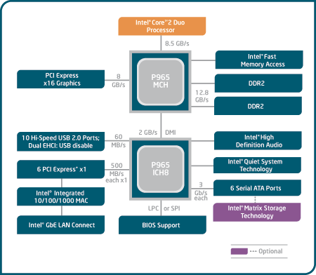 Intel P965-Blockdiagramm (Broadwater-Chipsatz)