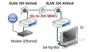 devolo LAN 200 AVdesk